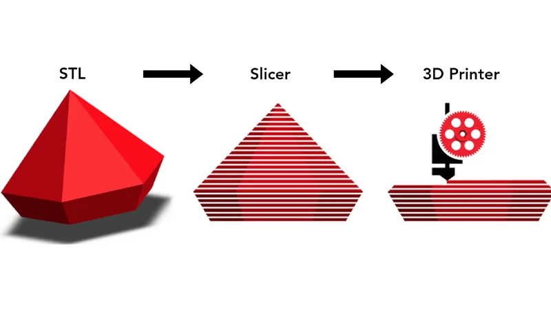 پرینترهای سه بعدی چگونه کار میکنند؟
